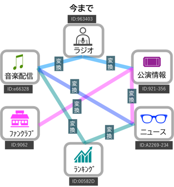 今まで