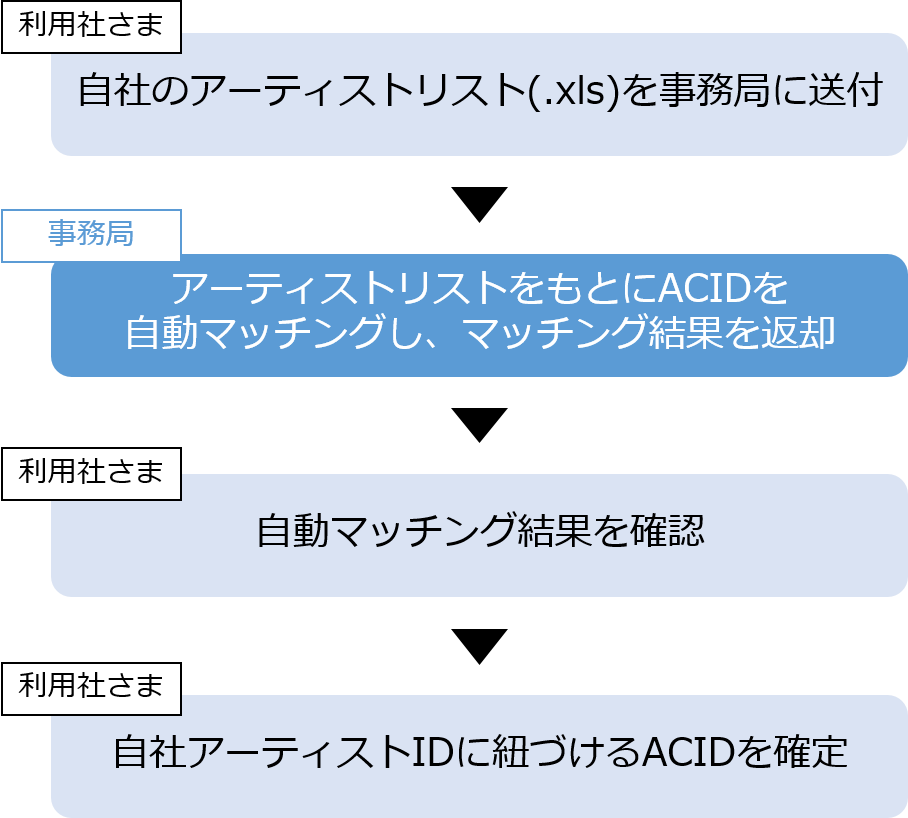 ACID自動突合フロー